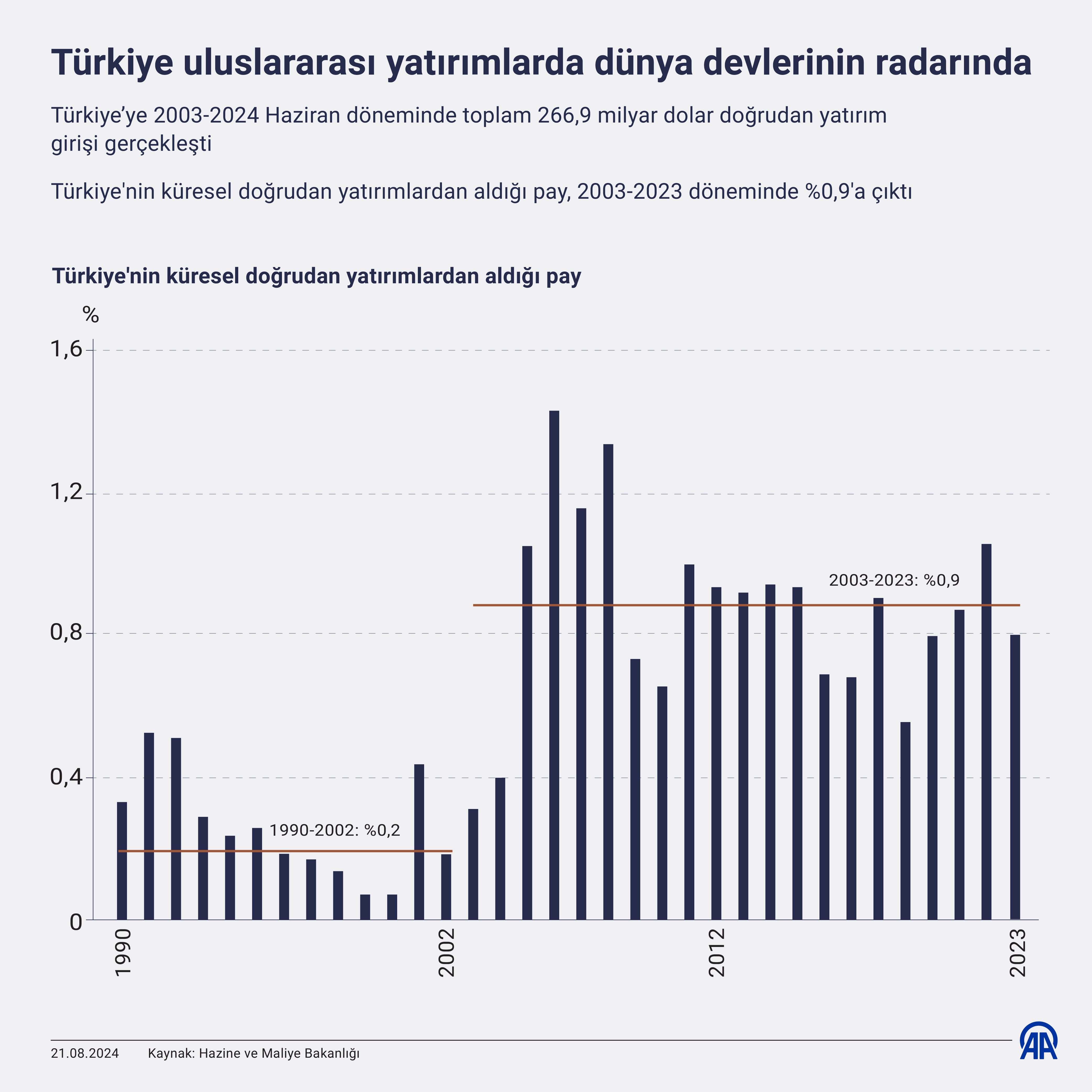 aa-20240821-35454248-35454247-turkiye-uluslararasi-yatirimlarda-dunya-devlerinin-radarinda.jpg