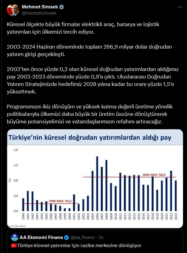 screenshot-2024-08-21-at-15-07-52-xte-mehmet-simsek-kuresel-olcekte-buyuk-firmalar-elektrikli-arac-batarya-ve-lojistik-yatirimlari-icin-ulkemizi-tercih-ediyor-2003-2024-haziran-doneminde-toplam-266-9-milyar-dolar.png