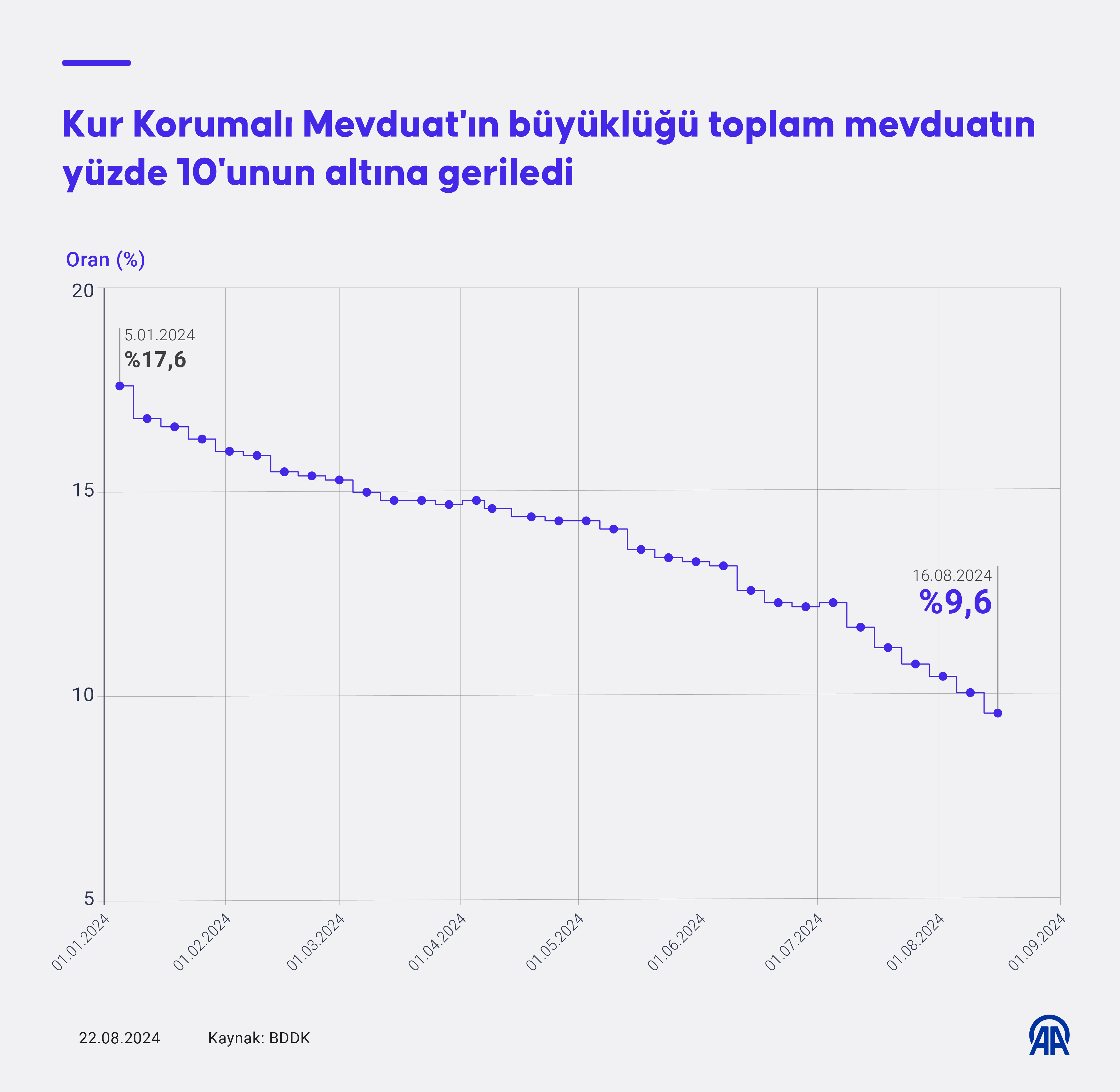 aa-20240822-35462925-35462924-kkm-buyuklugu-toplam-mevduatin-yuzde-10unun-altina-geriledi.jpg