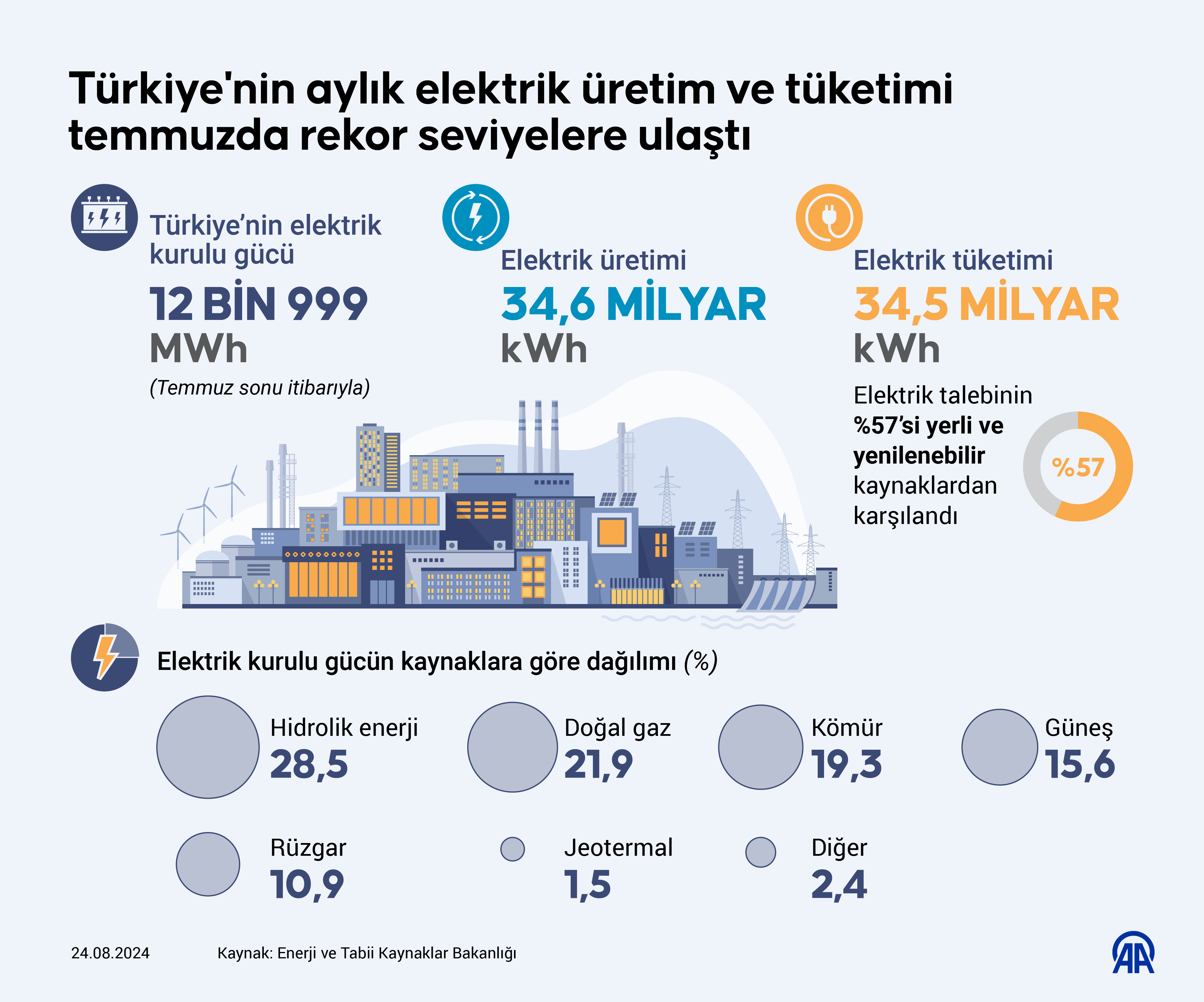 aa-20240824-35475074-35475073-elektrikte-hem-uretim-hem-de-tuketim-rekor-kirdi.jpg