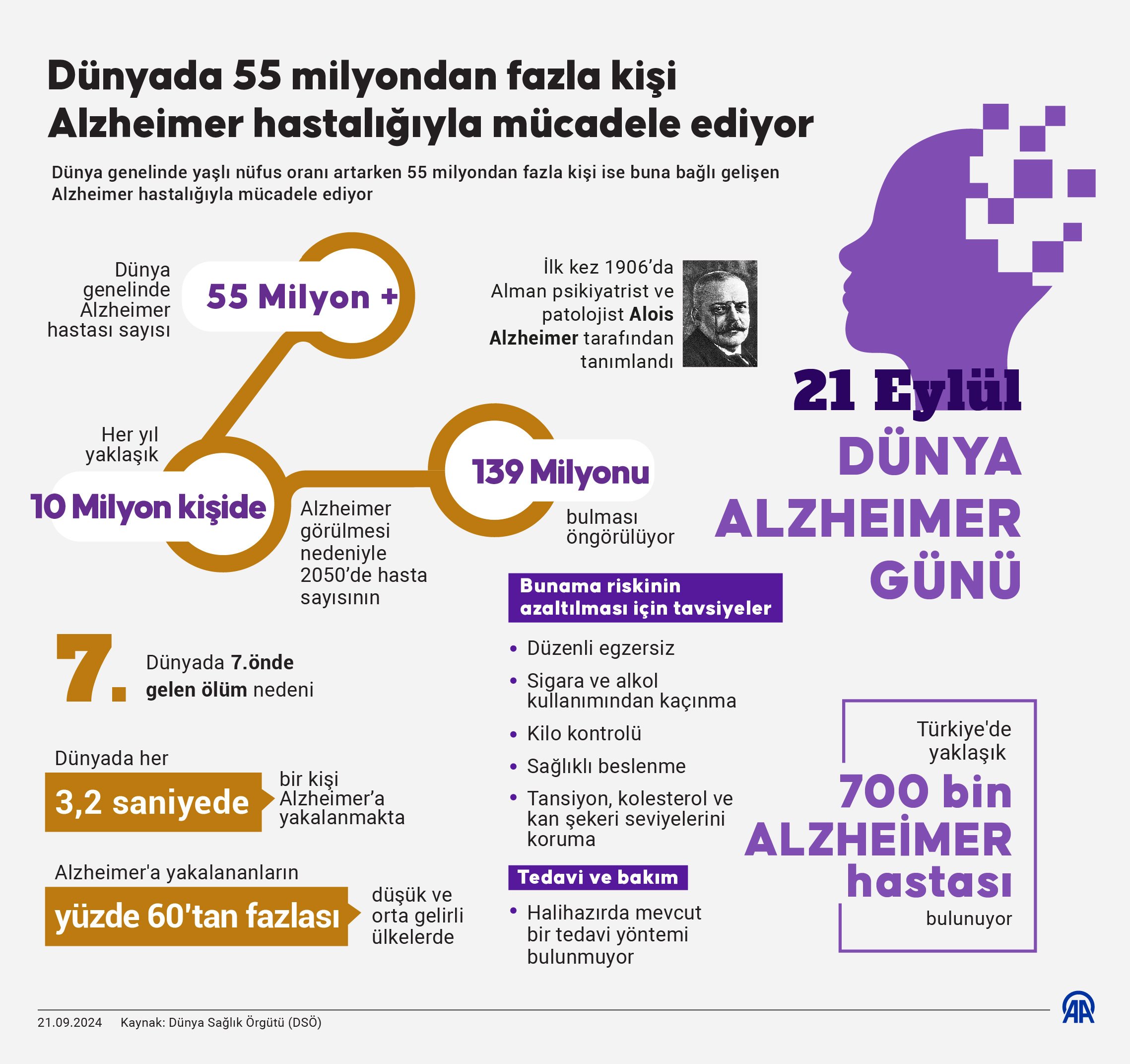 aa-20240921-35695258-35695257-dunyada-55-milyondan-fazla-kisi-alzheimer-hastaligiyla-mucadele-ediyor.jpg