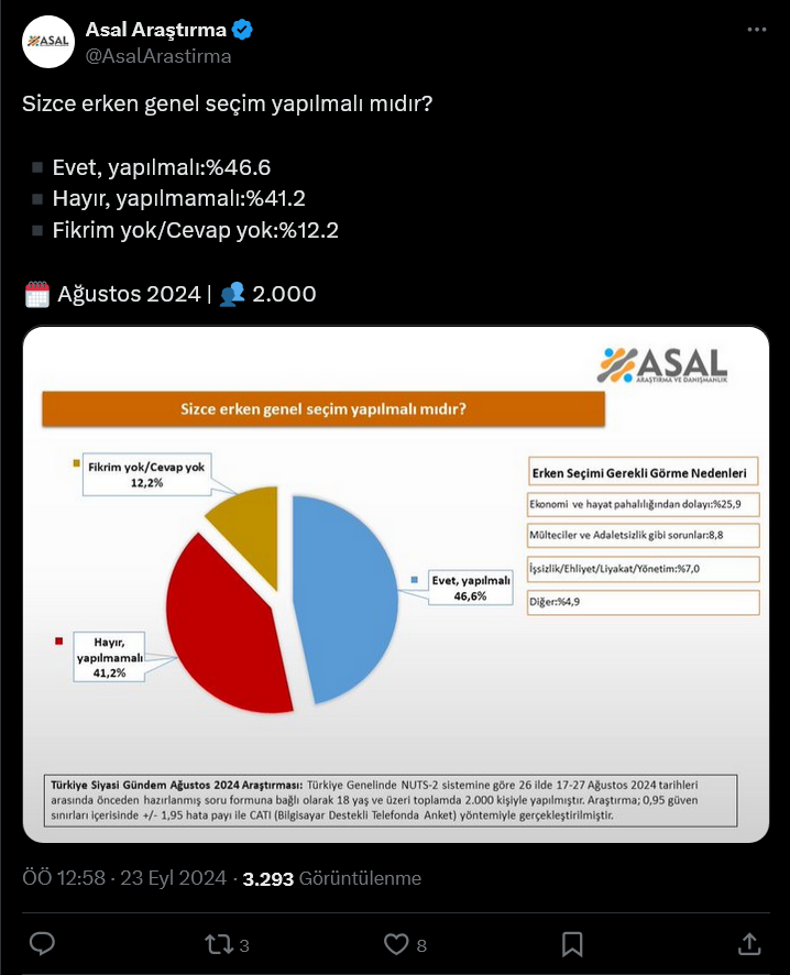 screenshot-2024-09-23-at-11-14-13-2-xte-asal-arastirma-sizce-erken-genel-secim-yapilmali-midir-evet-yapilmali-46-6-hayir-yapilmamali-41-2-fikrim-yok-cevap-yok-12-2-agustos-2024-2-000-https-t-co-zxxdbaq7hj.png