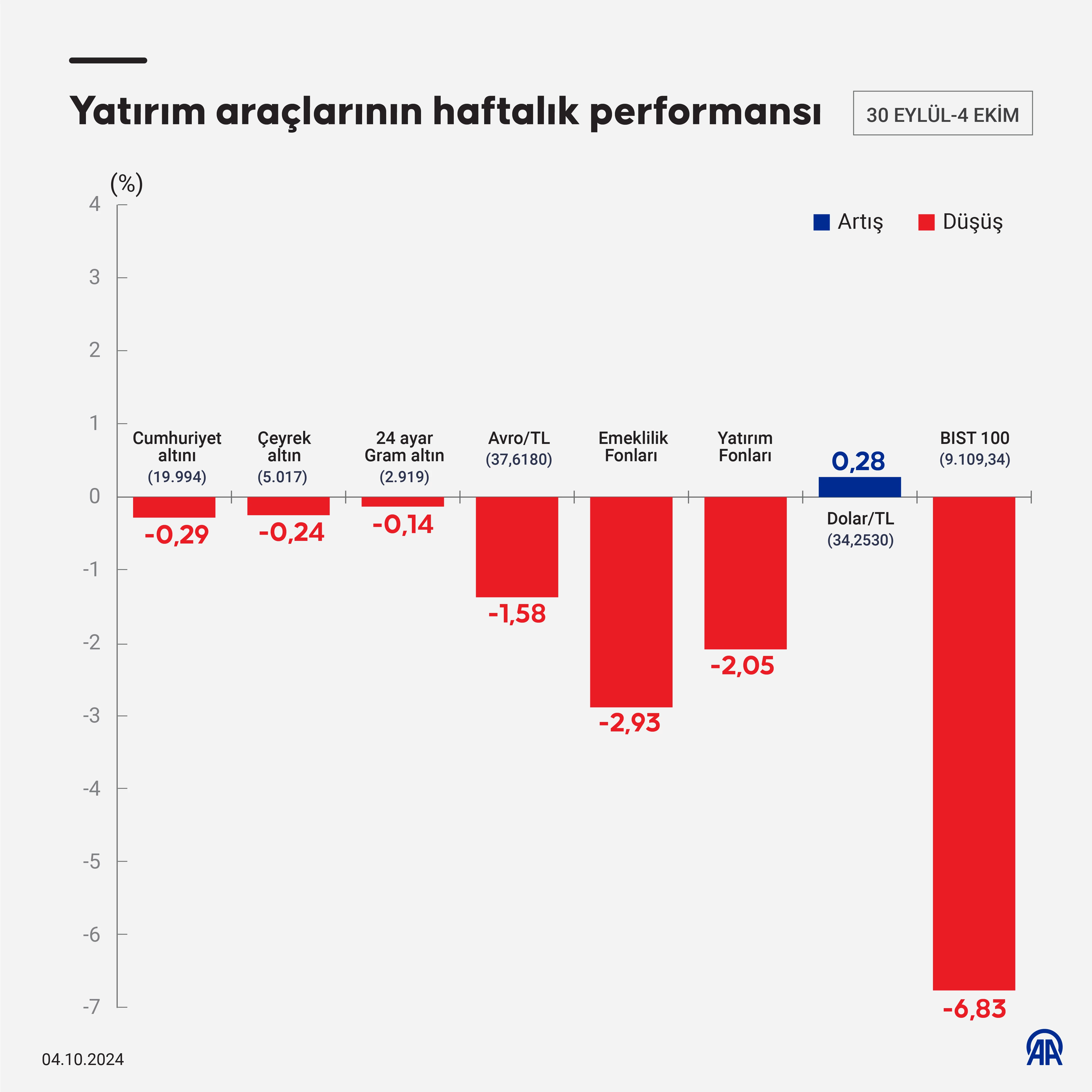 bu-hafta-borsa-istanbul-yuzde6-83-geriledi-dolar-yatirimcilari-ise-kazandi-grafik-aa.webp