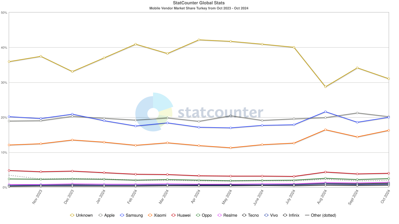 statcounter-vendor-tr-monthly-202310-202410.png