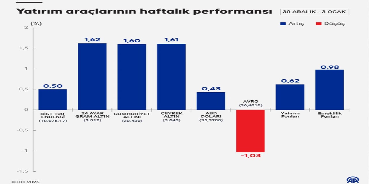 haftanin-kazandiranlari-belli-oldu-altin-trumpin-orttugu-topragi-ustunden-atti.jpg