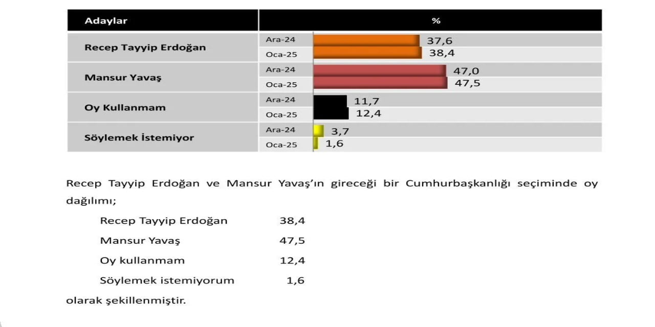 son-ankette-ortaya-cikti-iste-erdogani-kazandiran-senaryo.jpg