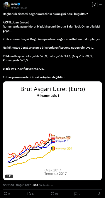 screenshot-2025-02-10-at-12-47-46-1-xte-inan-baskanlik-sistemi-asgari-ucretlinin-ekmegini-nasil-kuculttu-akp-iktidari-oncesi-romanyada-asgari-ucret-bizdeki-asgari-ucretin-8de-1iydi-onlar-bile-bizi-gecti-2017-sonras.png