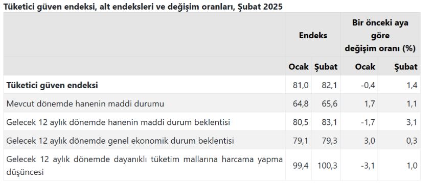 tuik-vatandasa-ozguven-geldi-dedi-tuketici-guven-endeksi-aciklandi-2.jpg