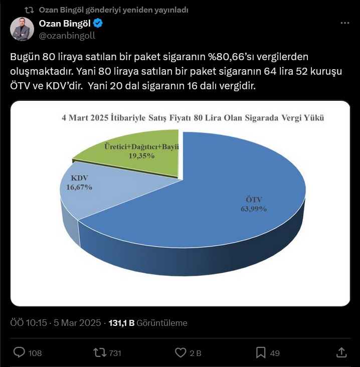 screenshot-2025-03-06-at-10-35-16-1-xte-ozan-bingol-bugun-80-liraya-satilan-bir-paket-sigaranin-80-66si-vergilerden-olusmaktadir-yani-80-liraya-satilan-bir-paket-sigaranin-64-lira-52-kurusu-otv-ve-kdvdir-yani-20-dal.png