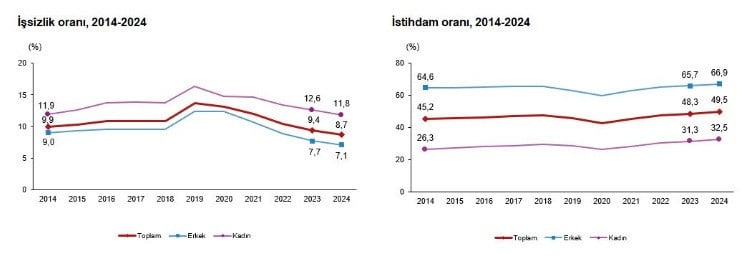 tuik-issizlik-rakamlarini-acikladi-istihdamda-surpriz-lider.jpg