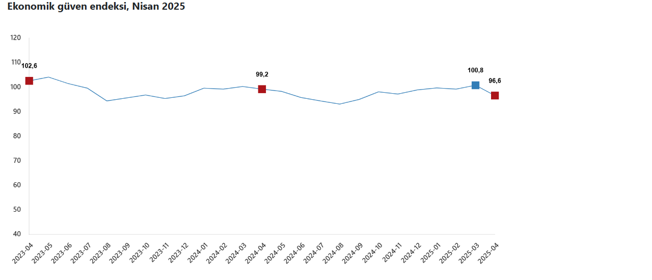 ekonomik-guven-nisan-osts.png