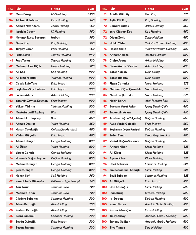 turkiyenin-en-zengin-100-ismi-belli-oldu-10unu-birden-7ye-katladi-2.jpg