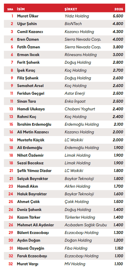 turkiyenin-en-zengin-100-ismi-belli-oldu-10unu-birden-7ye-katladi.jpg