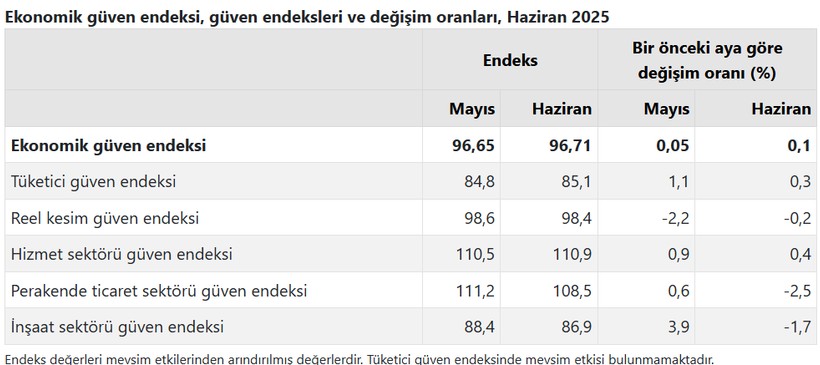 guven-endeksleri-haziran-halktv.png