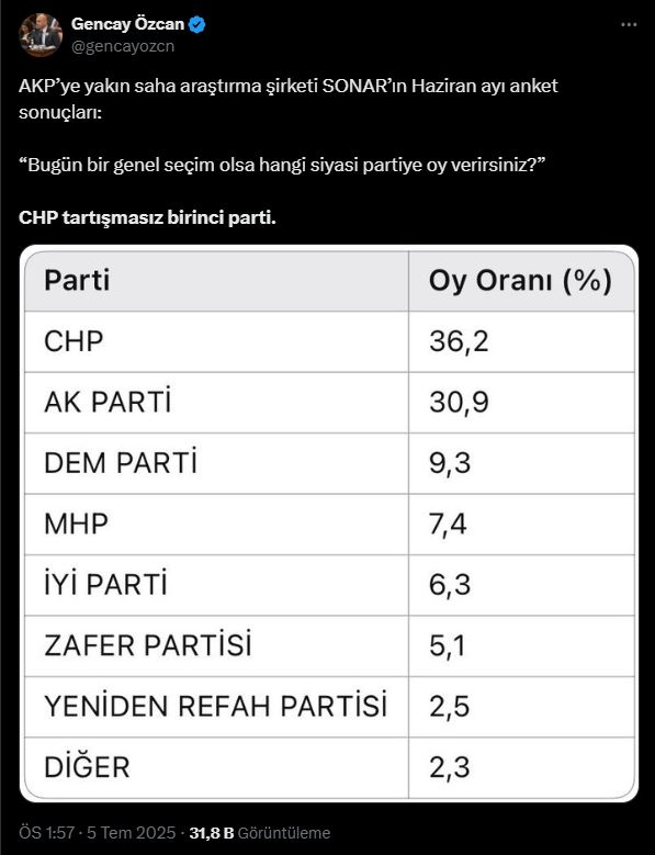 sonuclar-ortaya-cikti-chp-5-3-puan-akpnin-onunde-2.jpg