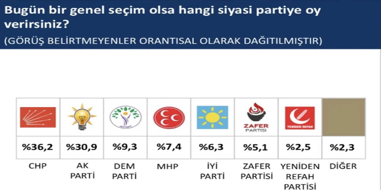 sonuclar-ortaya-cikti-chp-5-3-puan-akpnin-onunde.jpg