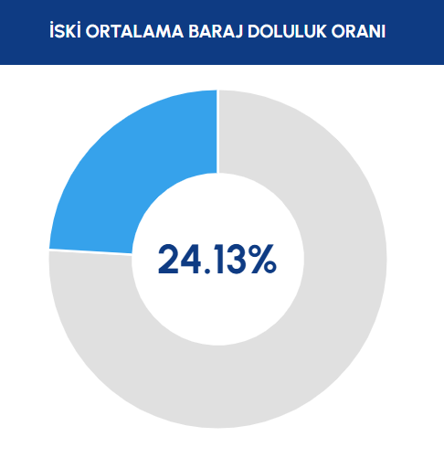 iski-duyurdu-istanbul-da-barajlarin-doluluk-oraninda-son-durum.png