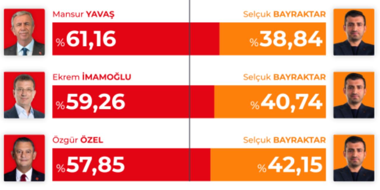selcuk-bayraktar-aday-olursa-cumhurbaskanligi-secimlerinde-ne-olur-iste-sonuclar-8.jpg