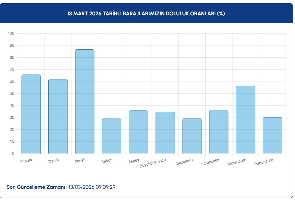 13-mart-2026-istanbul-baraj-doluluk.jpg